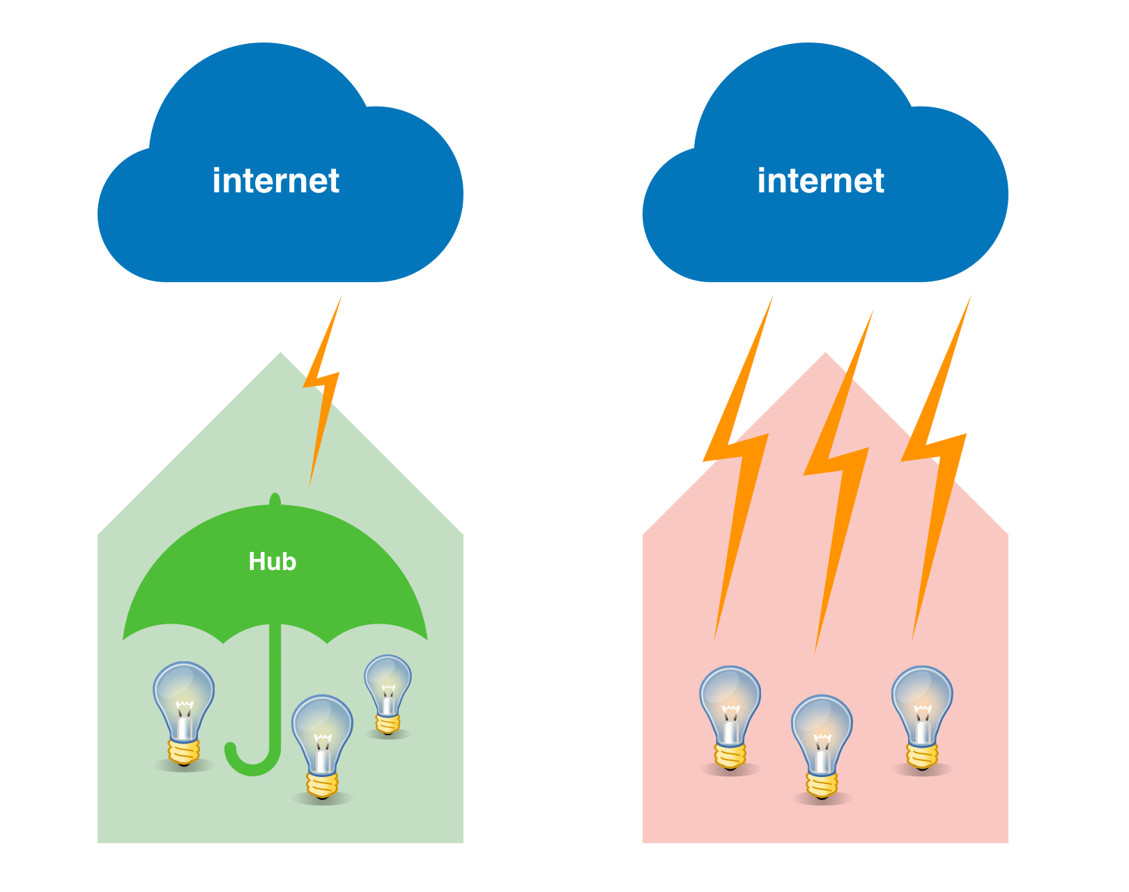 Matter makes smart homes easier to hack